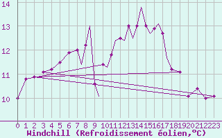 Courbe du refroidissement olien pour Scilly - Saint Mary