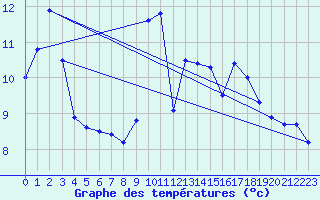 Courbe de tempratures pour Cazaux (33)