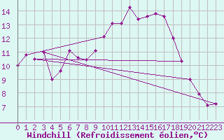 Courbe du refroidissement olien pour Les Eplatures - La Chaux-de-Fonds (Sw)
