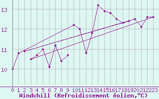Courbe du refroidissement olien pour Saint-Jean-de-Liversay (17)