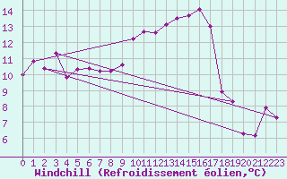 Courbe du refroidissement olien pour Xert / Chert (Esp)