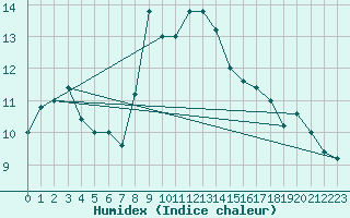 Courbe de l'humidex pour Cap Mele (It)