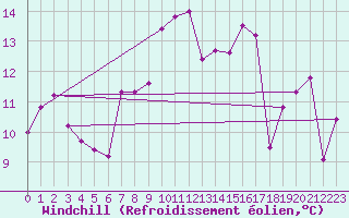 Courbe du refroidissement olien pour Tarifa