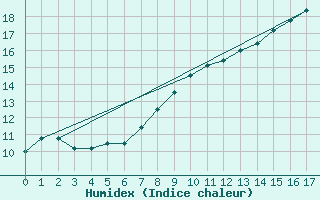 Courbe de l'humidex pour Villacoublay (78)