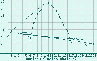 Courbe de l'humidex pour La Dle (Sw)