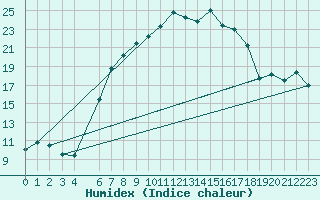 Courbe de l'humidex pour Borod