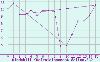 Courbe du refroidissement olien pour Fagernes