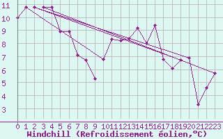 Courbe du refroidissement olien pour Dax (40)