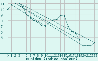 Courbe de l'humidex pour Le Mans (72)