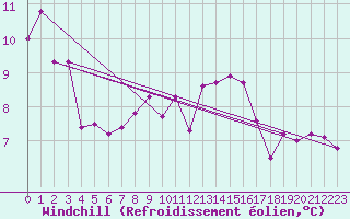 Courbe du refroidissement olien pour Mazinghem (62)
