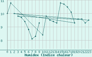 Courbe de l'humidex pour Orcires - Nivose (05)