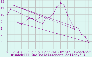 Courbe du refroidissement olien pour Byglandsfjord-Solbakken