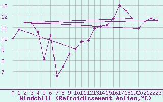 Courbe du refroidissement olien pour Ploumanac