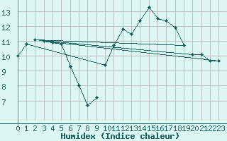 Courbe de l'humidex pour Herhet (Be)