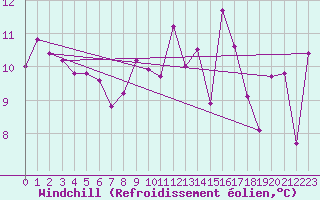Courbe du refroidissement olien pour Grenoble/St-Etienne-St-Geoirs (38)