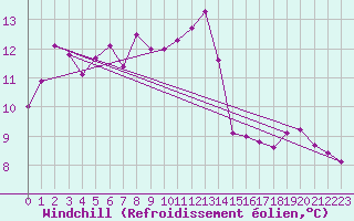 Courbe du refroidissement olien pour Elgoibar