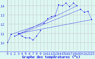 Courbe de tempratures pour Miribel-les-Echelles (38)