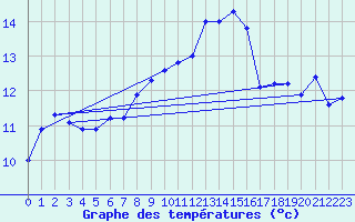 Courbe de tempratures pour Alistro (2B)