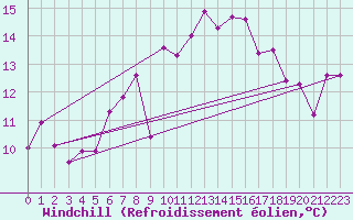 Courbe du refroidissement olien pour Bares