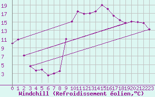 Courbe du refroidissement olien pour Cannes (06)