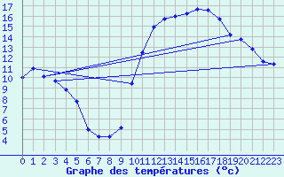 Courbe de tempratures pour Dole-Tavaux (39)
