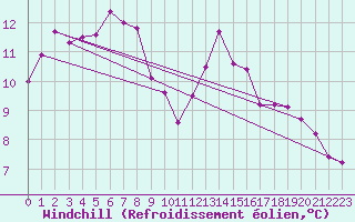 Courbe du refroidissement olien pour Bordeaux (33)