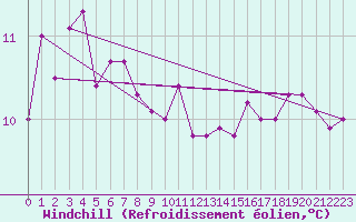 Courbe du refroidissement olien pour Loftus Samos