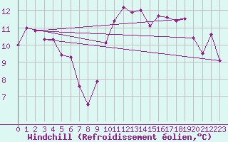 Courbe du refroidissement olien pour Wy-Dit-Joli-Village (95)