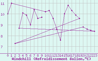 Courbe du refroidissement olien pour Petiville (76)