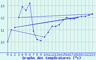 Courbe de tempratures pour Fisterra