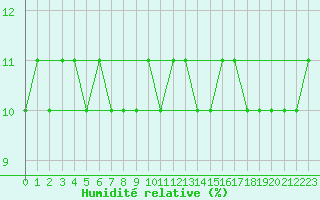Courbe de l'humidit relative pour Cieza