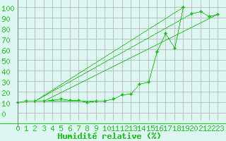 Courbe de l'humidit relative pour Chasseral (Sw)