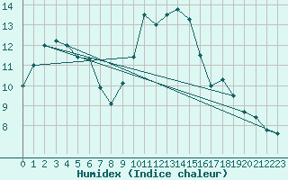 Courbe de l'humidex pour Ambrieu (01)