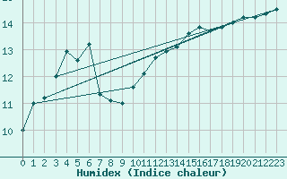 Courbe de l'humidex pour Fisterra