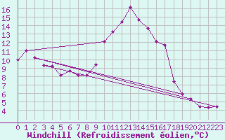 Courbe du refroidissement olien pour Solenzara - Base arienne (2B)
