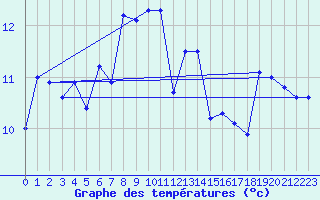 Courbe de tempratures pour Machichaco Faro