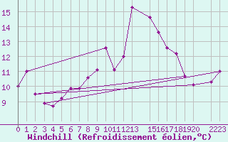 Courbe du refroidissement olien pour Ona Ii