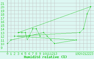 Courbe de l'humidit relative pour Ouargla