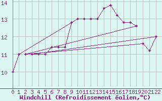 Courbe du refroidissement olien pour Capri