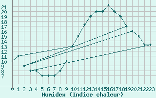 Courbe de l'humidex pour Plzen Line