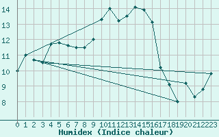 Courbe de l'humidex pour Church Lawford