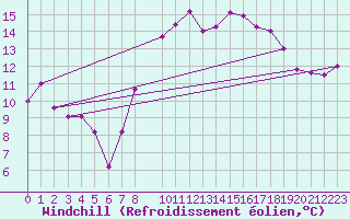Courbe du refroidissement olien pour Sller
