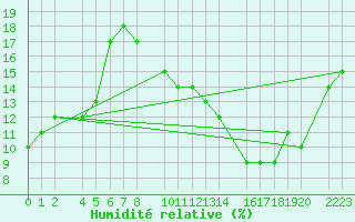 Courbe de l'humidit relative pour Santa Elena