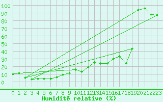 Courbe de l'humidit relative pour Chasseral (Sw)