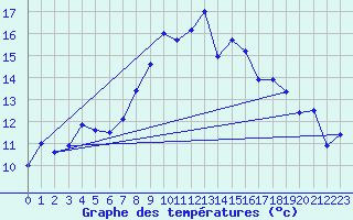 Courbe de tempratures pour La Dle (Sw)