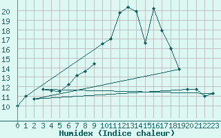 Courbe de l'humidex pour Holbeach