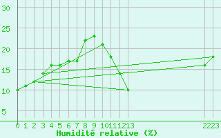 Courbe de l'humidit relative pour Ghardaia