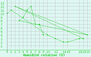 Courbe de l'humidit relative pour In-Guezzam