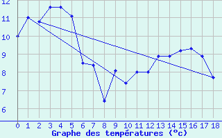 Courbe de tempratures pour Maria Island