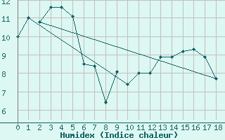 Courbe de l'humidex pour Maria Island
